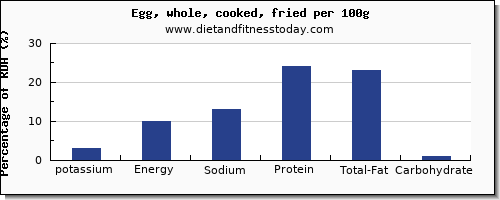 potassium and nutrition facts in cooked egg per 100g